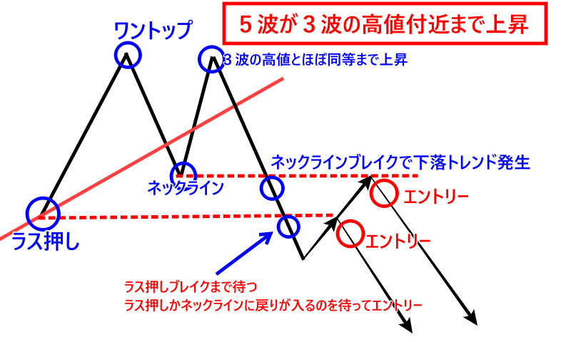 ５波が３波の高値とほぼ同じくらいまで上昇するパターン