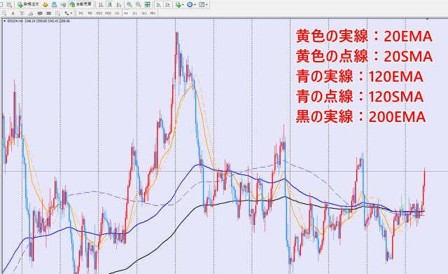 4時間足チャートに移動平均線を表示させた状態