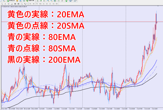 15分足チャートに移動平均線を表示させた状態