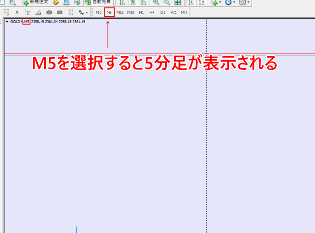 MT4の5分足チャートの表示方法