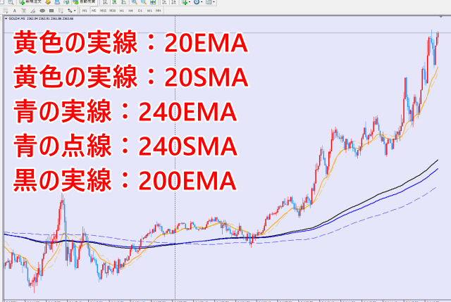 5分足チャートに移動平均線を表示させた状態