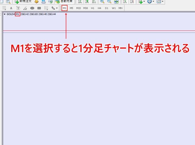 MT4の1分足チャートの表示方法