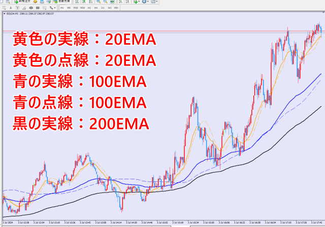 1分足チャートに移動平均線を表示させた状態
