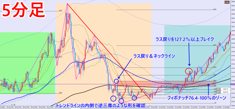 2024年7月11日のGOLD5分足チャート