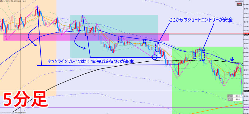 ネックラインブレイクは1：1抜けが基本