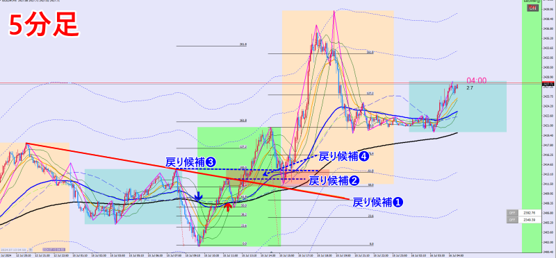 2024年7月15日GOLD5分足チャート