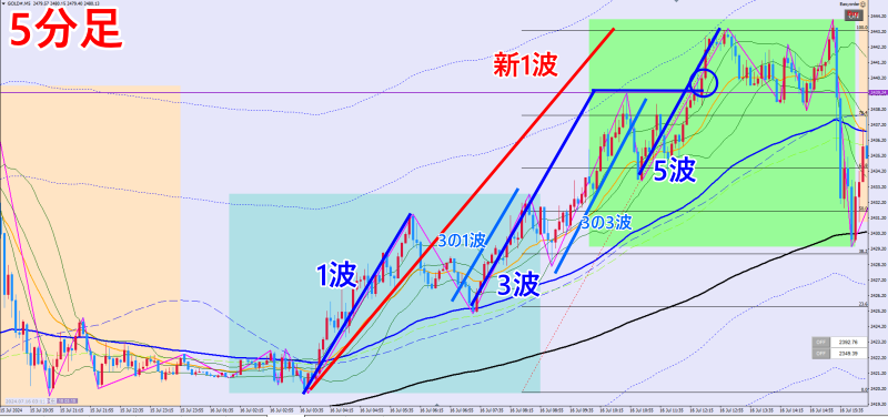 2024年7月16日GOLD5分足チャートロンドン時間