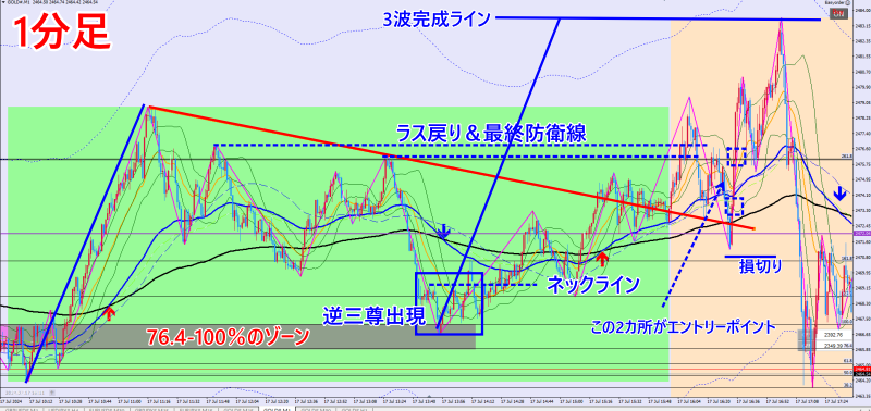 2024年7月17日GOLD1分足チャート