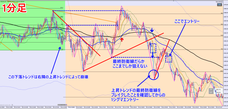 2024年7月18日GOLD1分足チャート