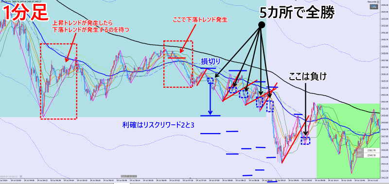 2024年7月19日GOLD1分足チャート