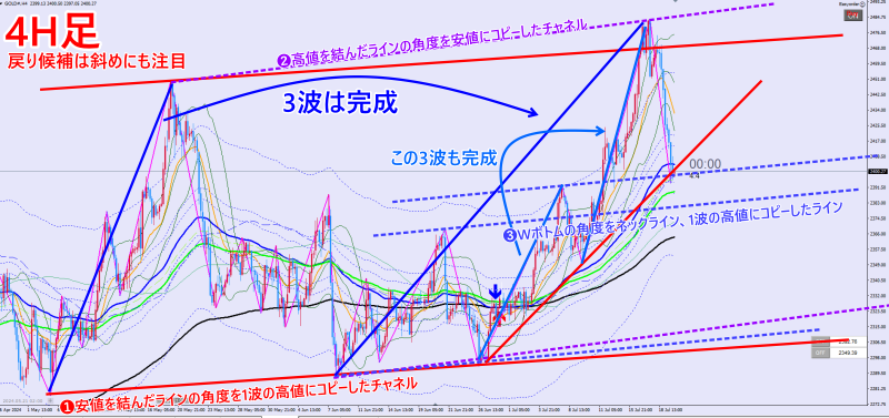 2024年7月3週目GOLD4時間チャート