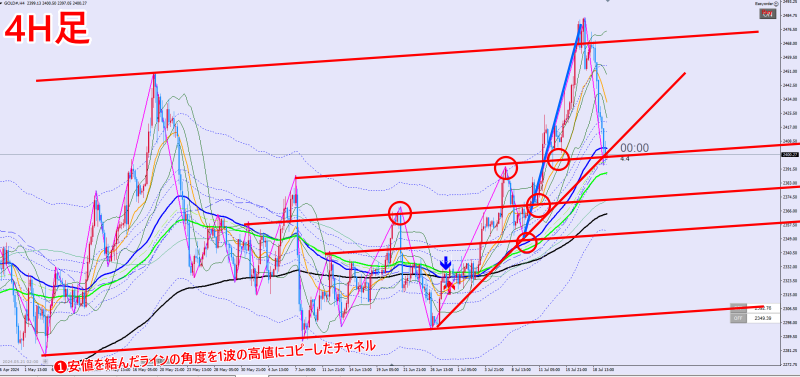 GOLD4時間チャート