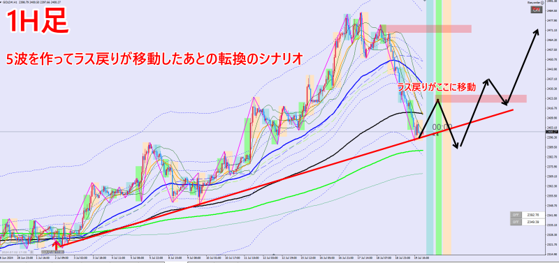 GOLD1時間チャート