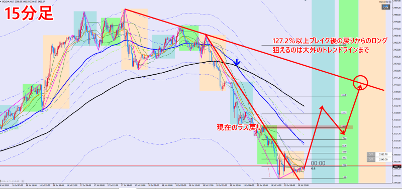GOLD15分足チャート