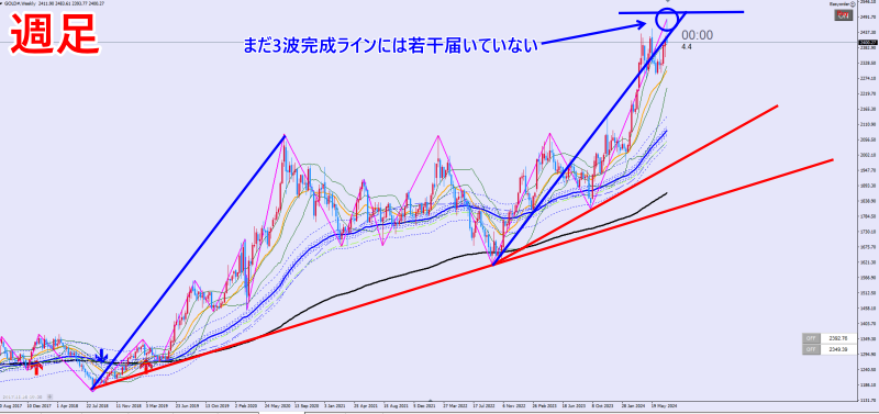 2024年7月GOLD週足チャート