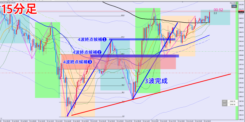 GOLD2024年7月23日15分足チャート