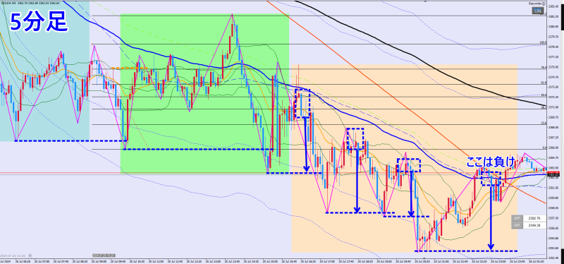 GOLD5分足チャート