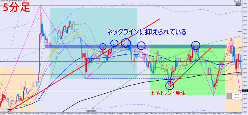 7/29のGOLD5分足チャート