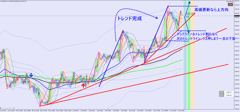 2024年7月GOLD1時間足チャート