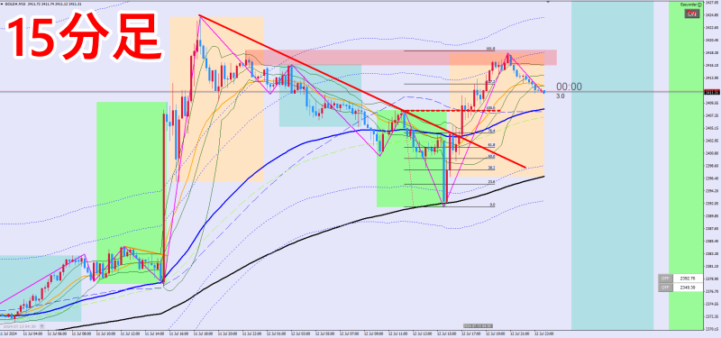 2024年7月GOLD15分足チャート