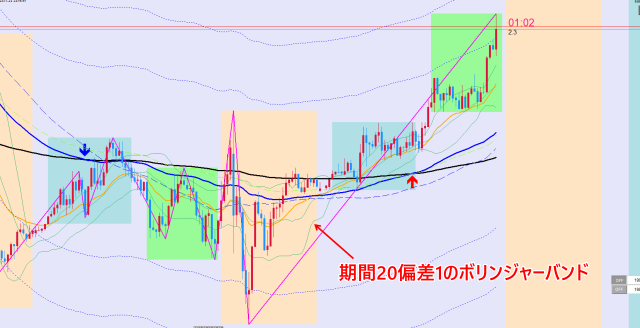 ボリンジャーバンド1シグマを表示させているチャート