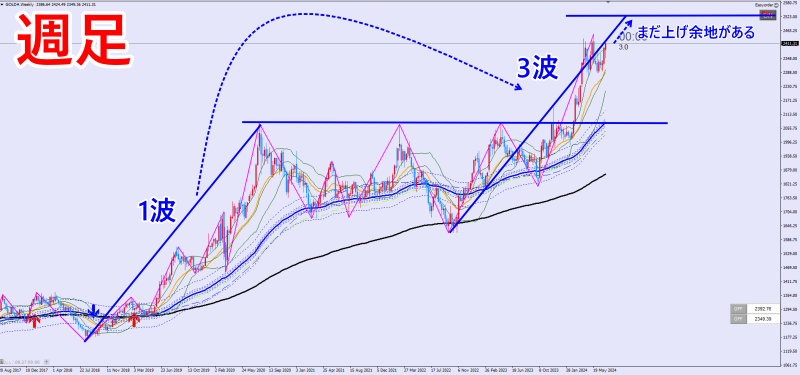 2024年7月GOLD週足チャート