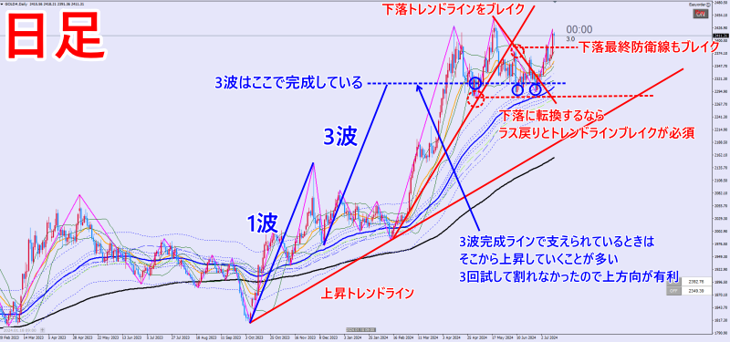 2024年7月GOLD日足チャート