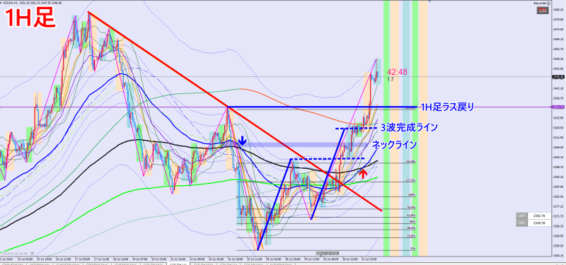 7/31GOLD1H足チャート
