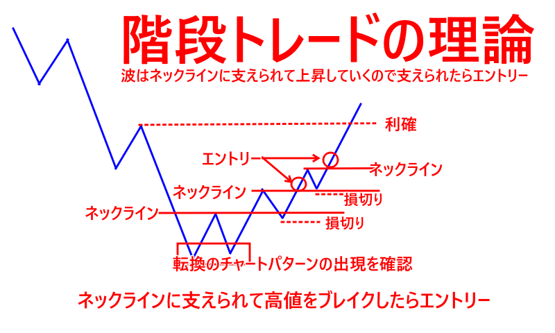 階段トレードの理論