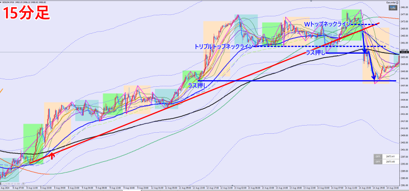 2024/08/14GOLD15分足チャート