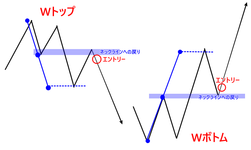 ＷトップＷボトムのエントリーポイント