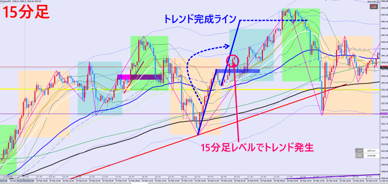 2/20のGOLDの15分足チャート