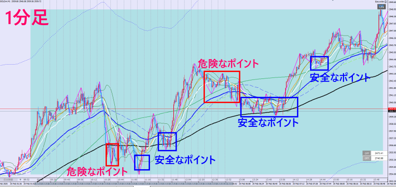 2/20のGOLDの1分足チャート