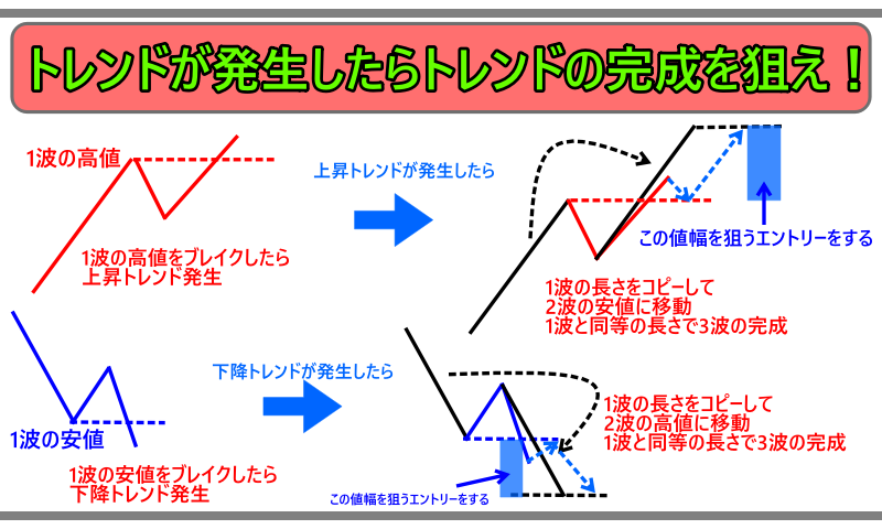 トレンドが発生したらトレンドの完成を狙え！