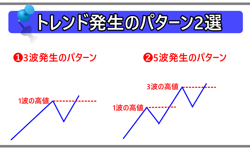 トレンド発生のパターン2選