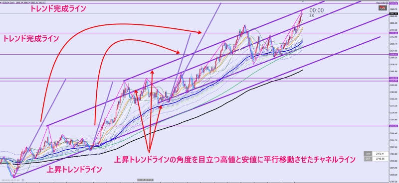 2025年2月GLDOの日足チャート