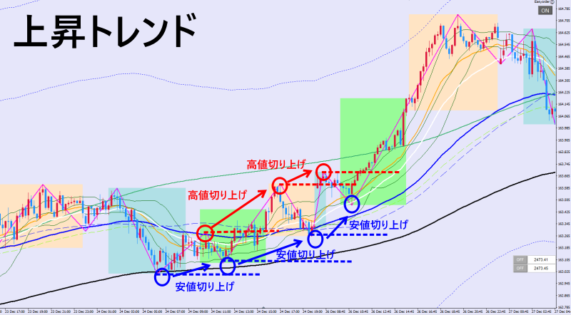 上昇トレンドの解説図