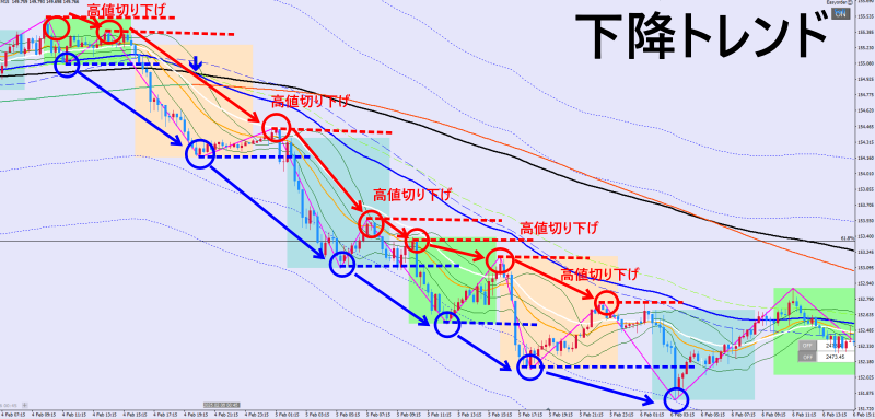 下降トレンドの解説図