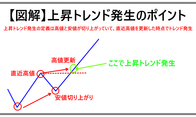 【図解】上昇トレンド発生のポイント