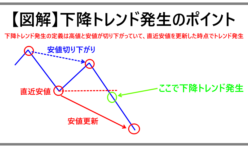 【図解】下降トレンド発生のポイント