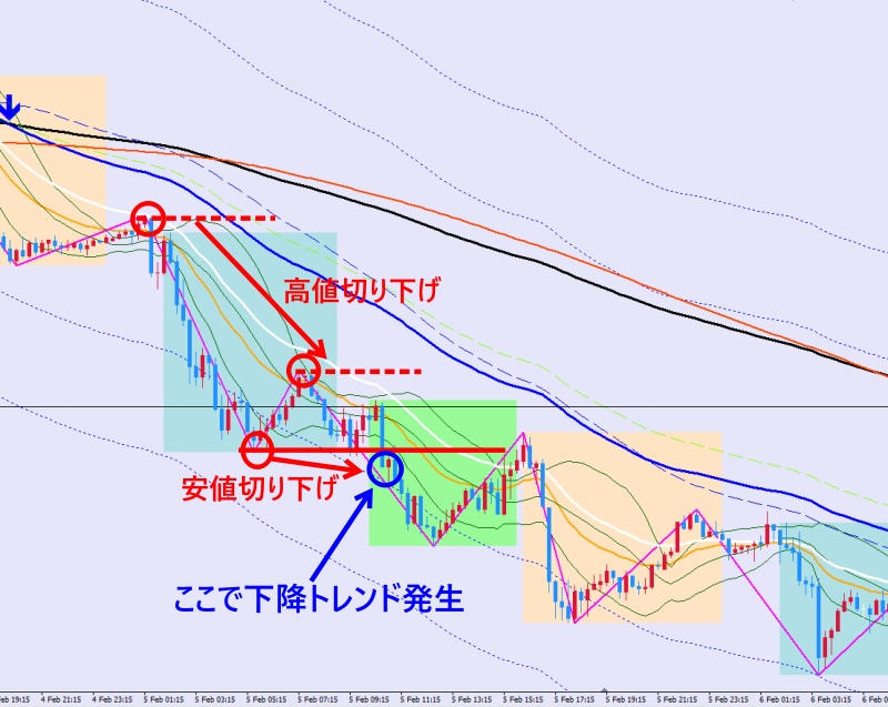 下降トレンド発生の場面
