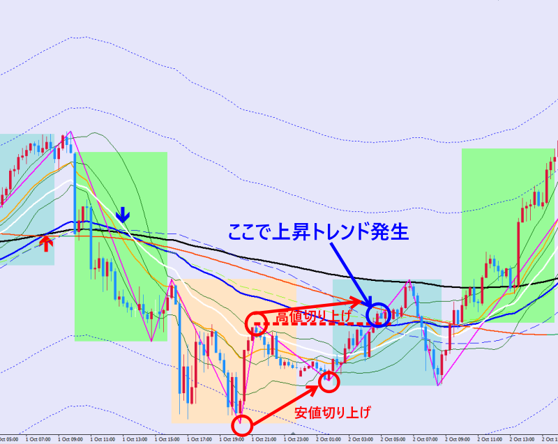 上昇トレンド発生の場面