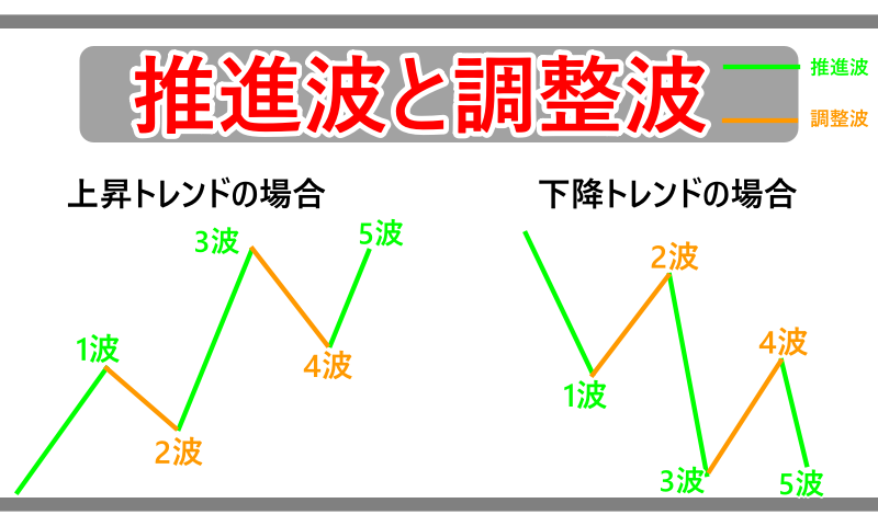 推進波と調整波