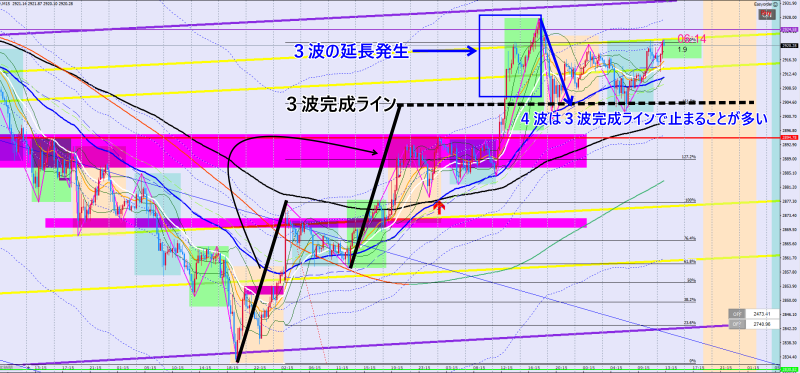 2025年３月５日ゴールドの15分足