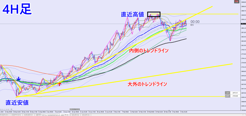 トレンドラインを引いた４時間足チャート