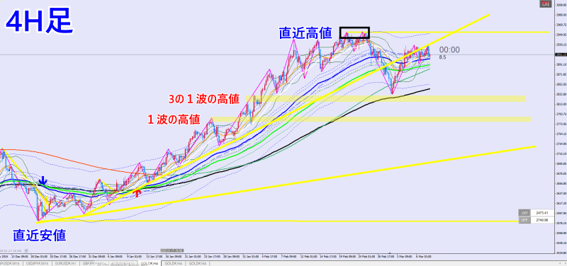 ４時間足チャート