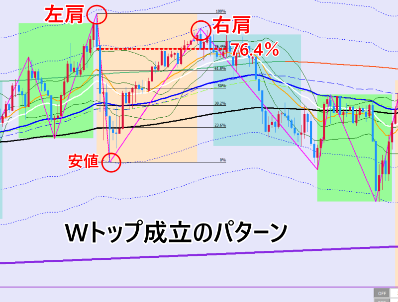 Wトップ成立のパターン